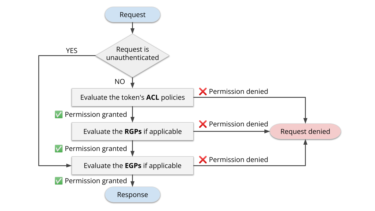 Policy evaluation